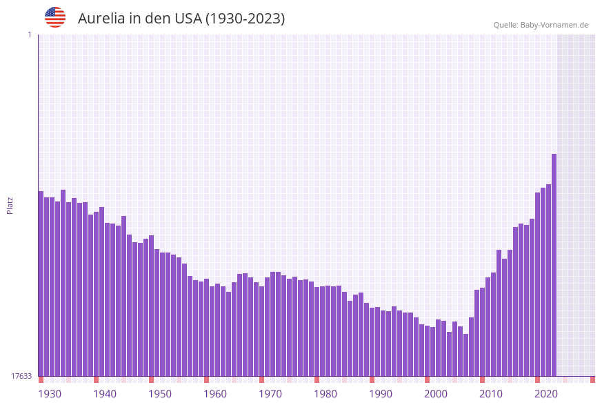 Aurelia in der Vornamen-Hitliste von den USA (1930-2023)