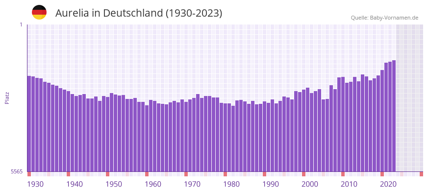 Aurelia in der Vornamen-Hitliste von Deutschland (1930-2023)