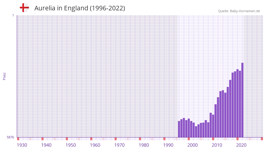 Aurelia in der Vornamen-Hitliste von England (1996-2022)