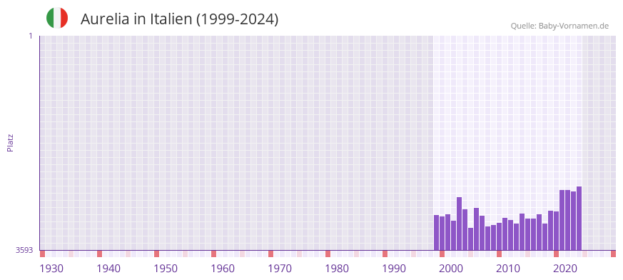 Aurelia in der Vornamen-Hitliste von Italien (1999-2024)