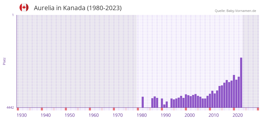 Aurelia in der Vornamen-Hitliste von Kanada (1980-2023)