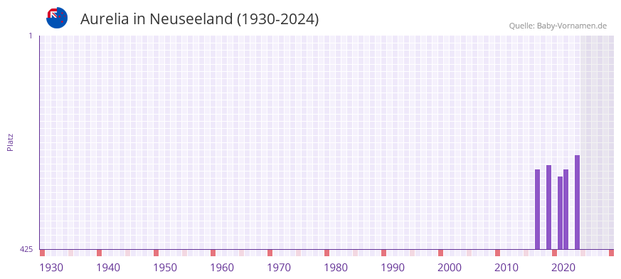 Aurelia in der Vornamen-Hitliste von Neuseeland (1930-2024)