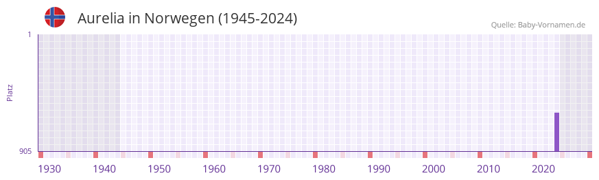 Aurelia in der Vornamen-Hitliste von Norwegen (1945-2024)
