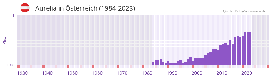 Aurelia in der Vornamen-Hitliste von sterreich (1984-2023)