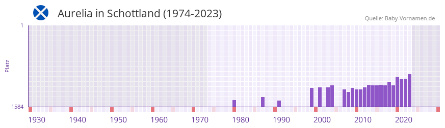 Aurelia in der Vornamen-Hitliste von Schottland (1974-2023)