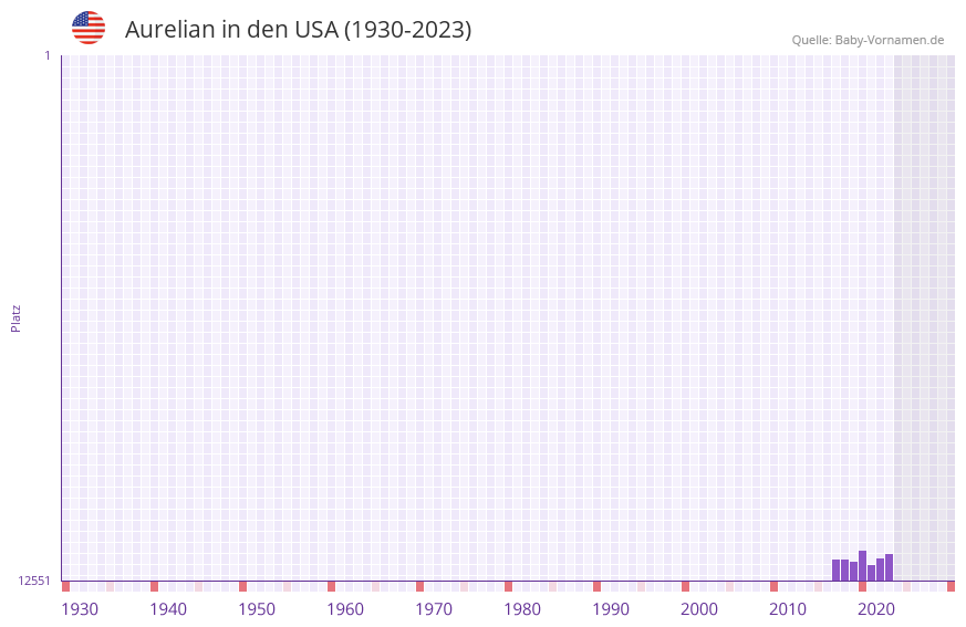 Aurelian in der Vornamen-Hitliste von den USA (1930-2023) Aurelian in der Vornamen-Hitliste von den USA (1930-2023)