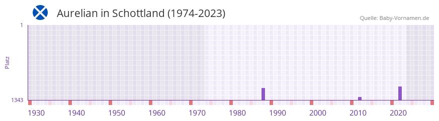 Aurelian in der Vornamen-Hitliste von Schottland (1974-2023) Aurelian in der Vornamen-Hitliste von Schottland (1974-2023)