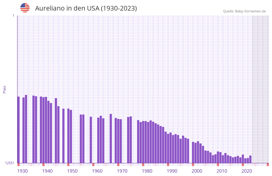 Aureliano in der Vornamen-Hitliste von den USA (1930-2023) Aureliano in der Vornamen-Hitliste von den USA (1930-2023)