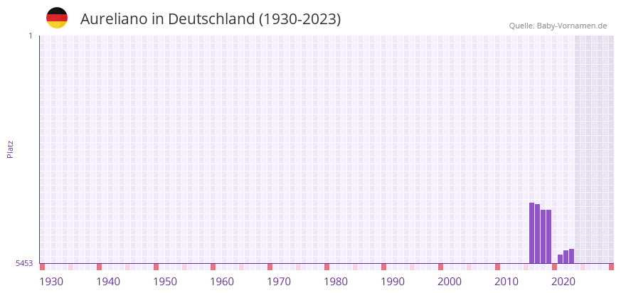 Aureliano in der Vornamen-Hitliste von Deutschland (1930-2023) Aureliano in der Vornamen-Hitliste von Deutschland (1930-2023)