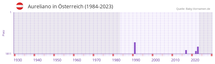 Aureliano in der Vornamen-Hitliste von Österreich (1984-2023) Aureliano in der Vornamen-Hitliste von Österreich (1984-2023)