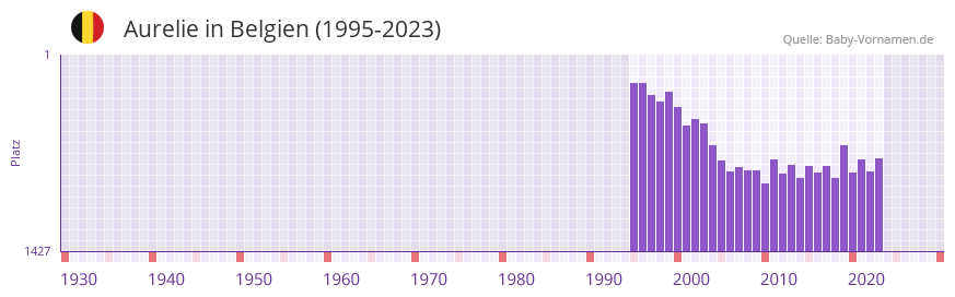 Aurelie in der Vornamen-Hitliste von Belgien (1995-2023)
