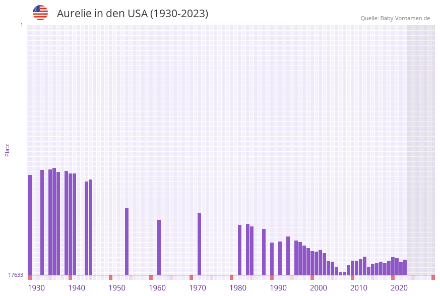 Aurelie in der Vornamen-Hitliste von den USA (1930-2023)