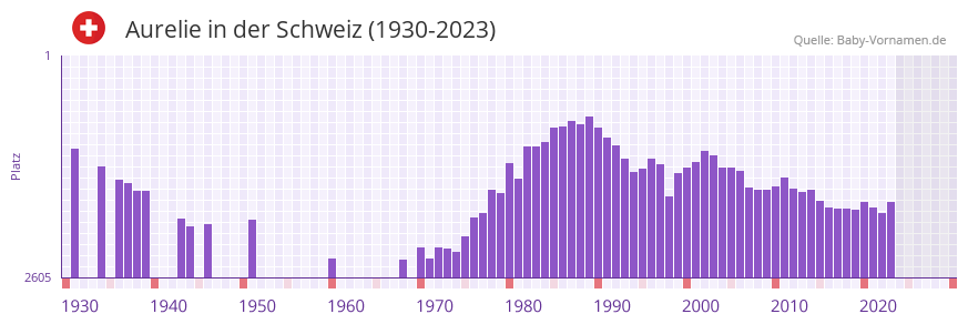 Aurelie in der Vornamen-Hitliste von der Schweiz (1930-2023)