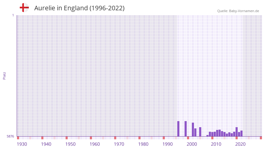 Aurelie in der Vornamen-Hitliste von England (1996-2022)