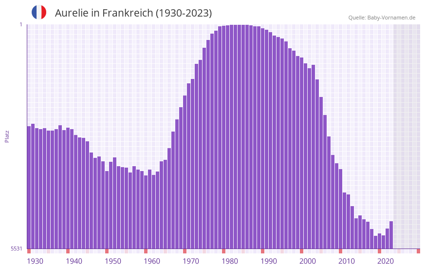 Aurelie in der Vornamen-Hitliste von Frankreich (1930-2023)
