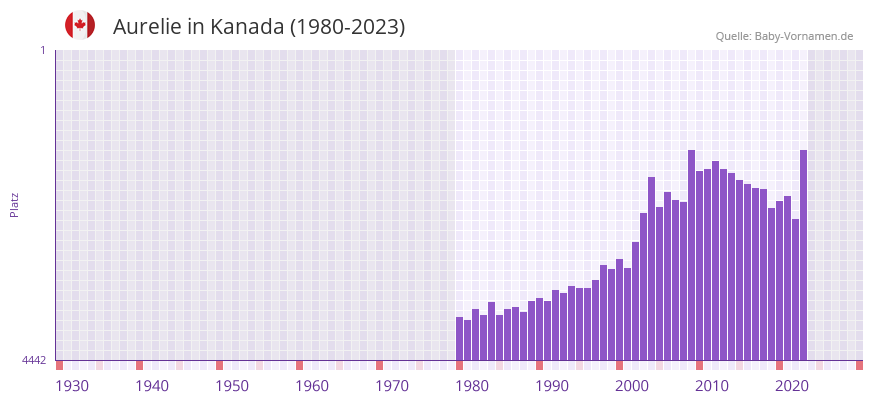 Aurelie in der Vornamen-Hitliste von Kanada (1980-2023)