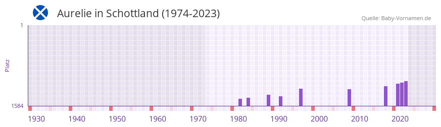 Aurelie in der Vornamen-Hitliste von Schottland (1974-2023)