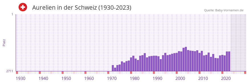 Aurelien in der Vornamen-Hitliste von der Schweiz (1930-2023) Aurelien in der Vornamen-Hitliste von der Schweiz (1930-2023)