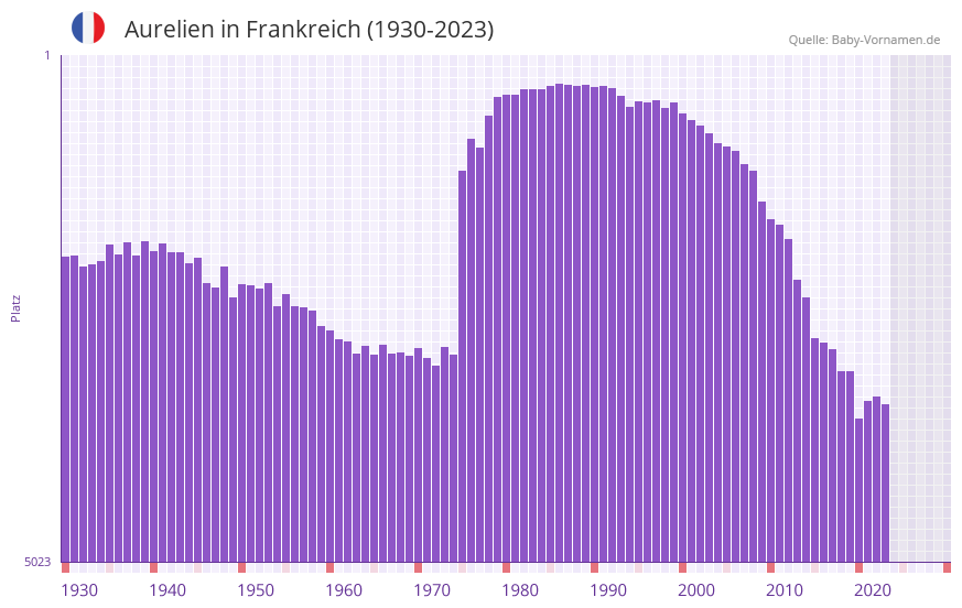 Aurelien in der Vornamen-Hitliste von Frankreich (1930-2023) Aurelien in der Vornamen-Hitliste von Frankreich (1930-2023)