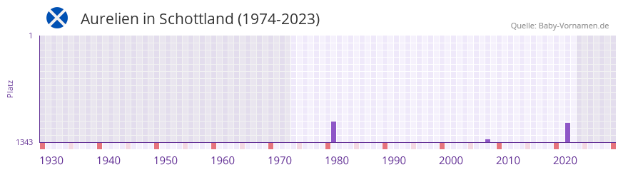 Aurelien in der Vornamen-Hitliste von Schottland (1974-2023) Aurelien in der Vornamen-Hitliste von Schottland (1974-2023)