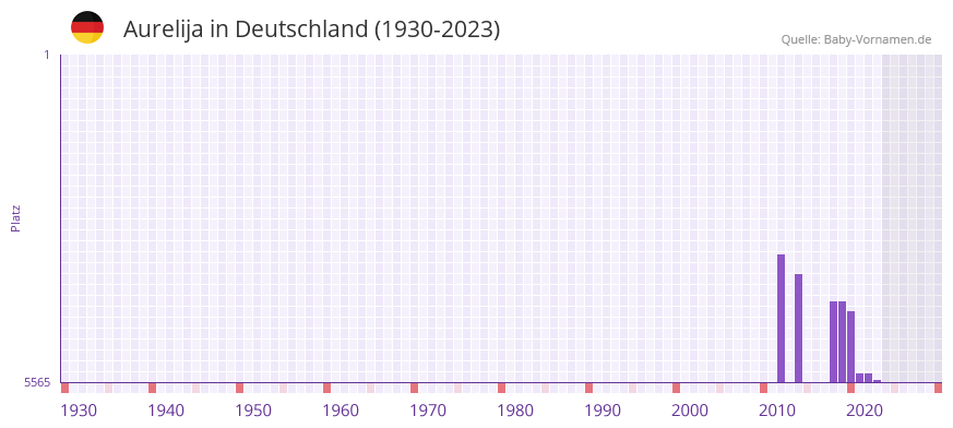 Aurelija in der Vornamen-Hitliste von Deutschland (1930-2023) Aurelija in der Vornamen-Hitliste von Deutschland (1930-2023)