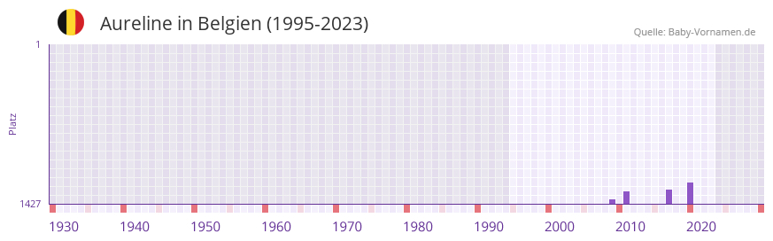 Aureline in der Vornamen-Hitliste von Belgien (1995-2023) Aureline in der Vornamen-Hitliste von Belgien (1995-2023)