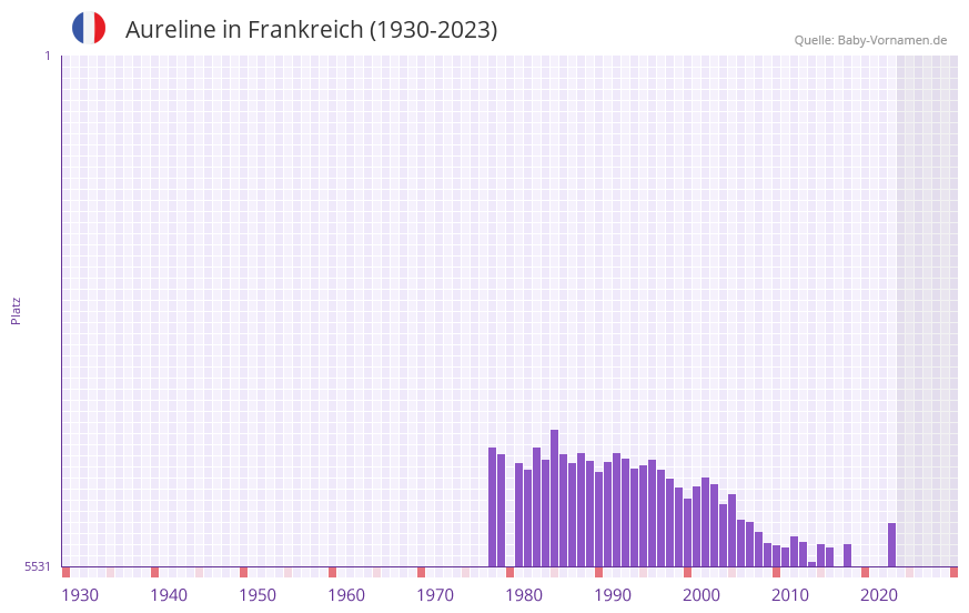 Aureline in der Vornamen-Hitliste von Frankreich (1930-2023) Aureline in der Vornamen-Hitliste von Frankreich (1930-2023)