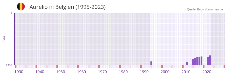 Aurelio in der Vornamen-Hitliste von Belgien (1995-2023)