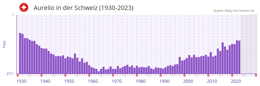 Aurelio in der Vornamen-Hitliste von der Schweiz (1930-2023)