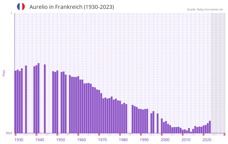 Aurelio in der Vornamen-Hitliste von Frankreich (1930-2023)