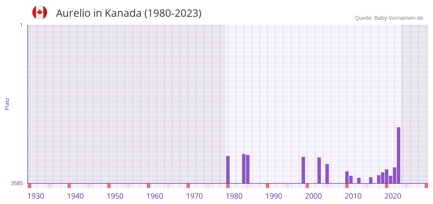 Aurelio in der Vornamen-Hitliste von Kanada (1980-2023)
