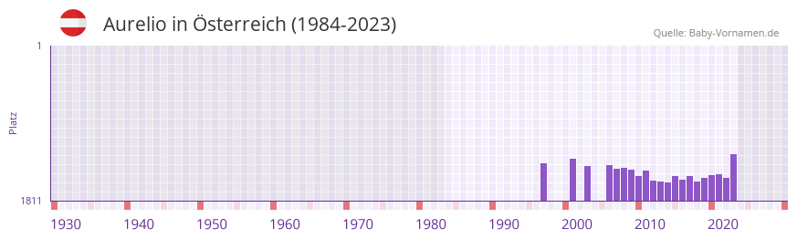 Aurelio in der Vornamen-Hitliste von sterreich (1984-2023)