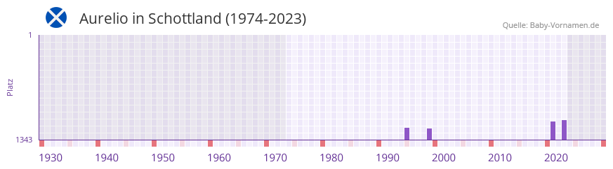 Aurelio in der Vornamen-Hitliste von Schottland (1974-2023)