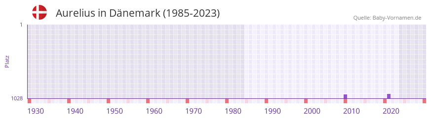 Aurelius in der Vornamen-Hitliste von Dnemark (1985-2023)