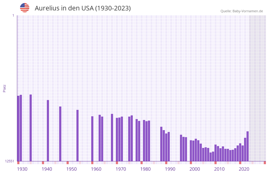 Aurelius in der Vornamen-Hitliste von den USA (1930-2023)