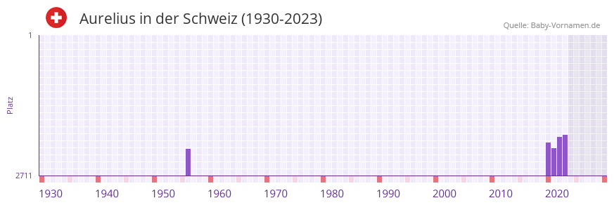 Aurelius in der Vornamen-Hitliste von der Schweiz (1930-2023)