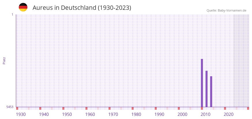 Aureus in der Vornamen-Hitliste von Deutschland (1930-2023) Aureus in der Vornamen-Hitliste von Deutschland (1930-2023)