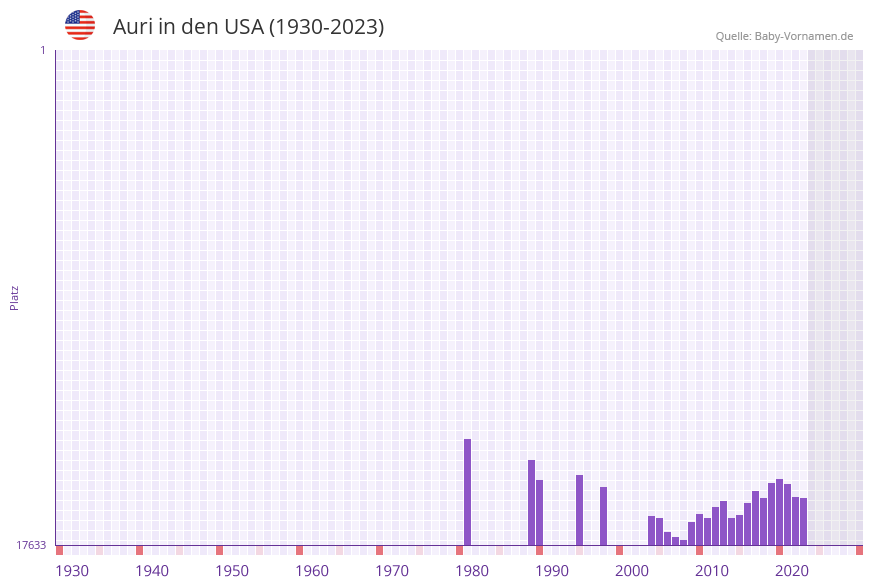 Auri in der Vornamen-Hitliste von den USA (1930-2023) Auri in der Vornamen-Hitliste von den USA (1930-2023)