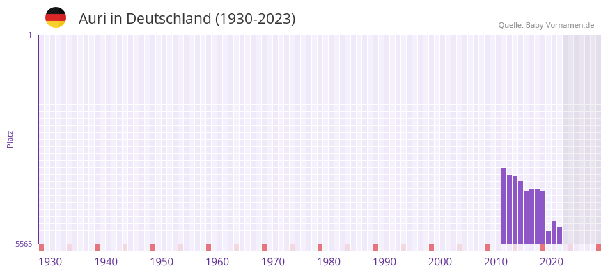 Auri in der Vornamen-Hitliste von Deutschland (1930-2023) Auri in der Vornamen-Hitliste von Deutschland (1930-2023)