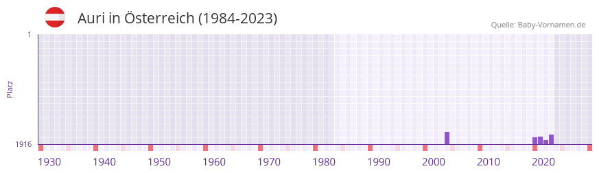 Auri in der Vornamen-Hitliste von Österreich (1984-2023) Auri in der Vornamen-Hitliste von Österreich (1984-2023)