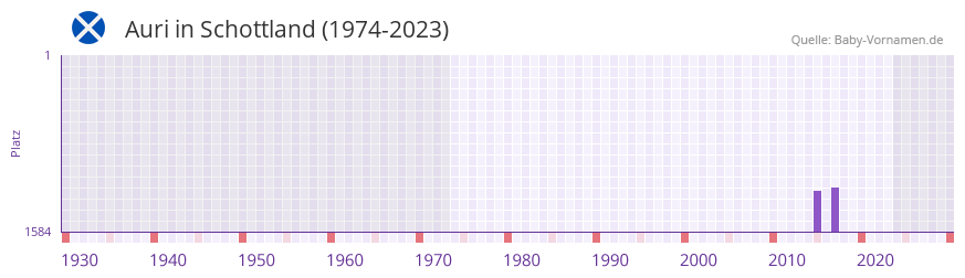 Auri in der Vornamen-Hitliste von Schottland (1974-2023) Auri in der Vornamen-Hitliste von Schottland (1974-2023)