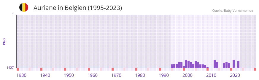 Auriane in der Vornamen-Hitliste von Belgien (1995-2023)
