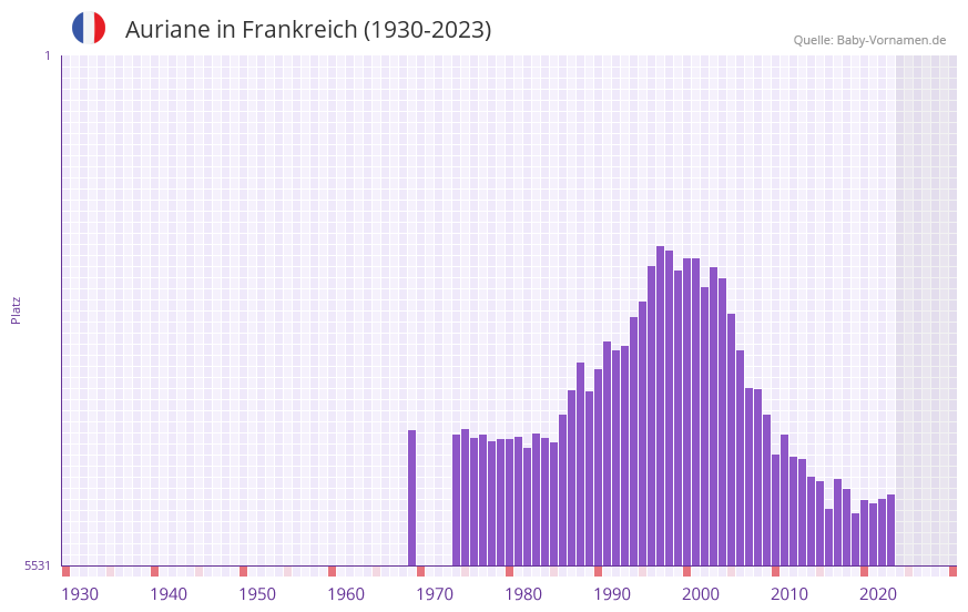 Auriane in der Vornamen-Hitliste von Frankreich (1930-2023)