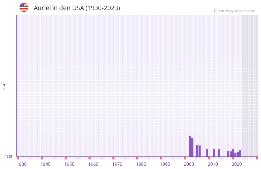 Auriel in der Vornamen-Hitliste von den USA (1930-2023)