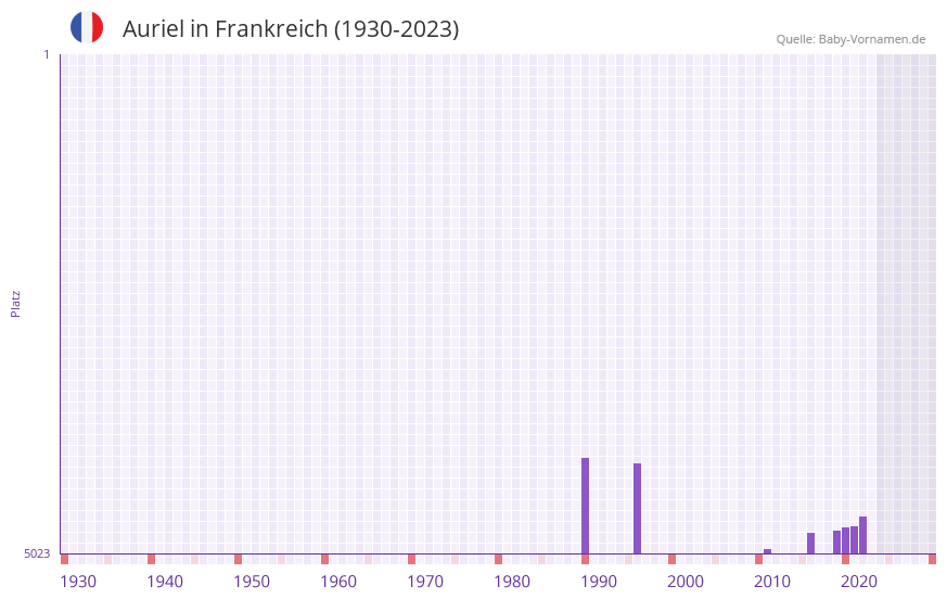 Auriel in der Vornamen-Hitliste von Frankreich (1930-2023)