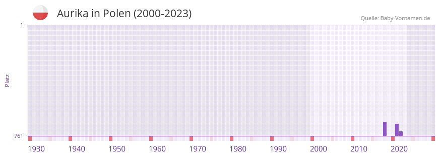 Aurika in der Vornamen-Hitliste von Polen (2000-2023)