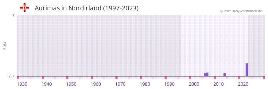 Aurimas in der Vornamen-Hitliste von Nordirland (1997-2023)