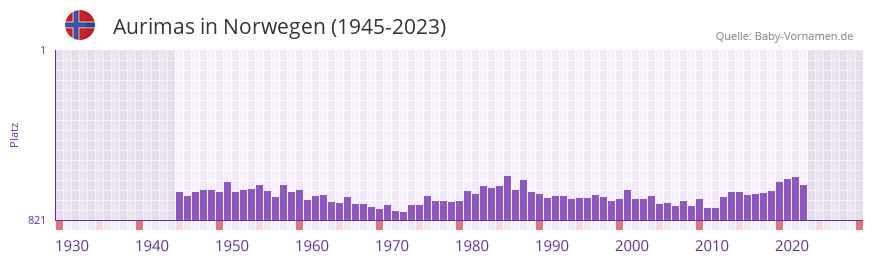 Aurimas in der Vornamen-Hitliste von Norwegen (1945-2023)