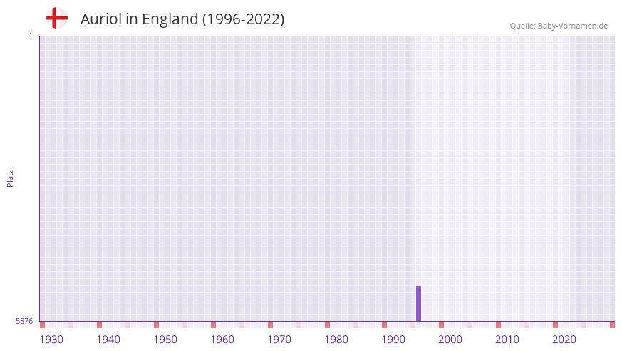 Auriol in der Vornamen-Hitliste von England (1996-2022)
