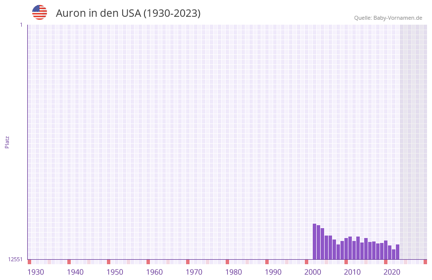 Auron in der Vornamen-Hitliste von den USA (1930-2023) Auron in der Vornamen-Hitliste von den USA (1930-2023)